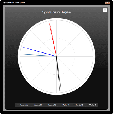 System Phasor Diagram of amps and volts